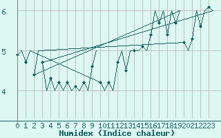 Courbe de l'humidex pour Niederstetten