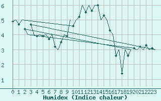 Courbe de l'humidex pour Lelystad