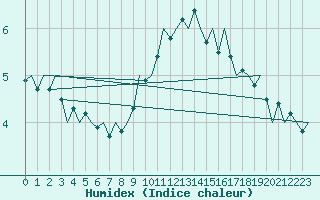 Courbe de l'humidex pour Cranwell