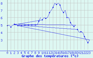 Courbe de tempratures pour Groningen Airport Eelde