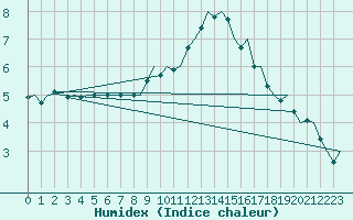 Courbe de l'humidex pour Groningen Airport Eelde
