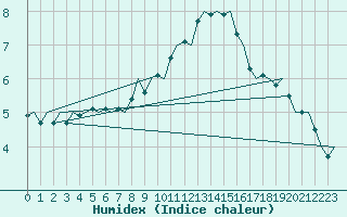 Courbe de l'humidex pour Laupheim