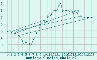 Courbe de l'humidex pour Vlissingen