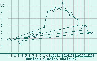 Courbe de l'humidex pour Rheine-Bentlage