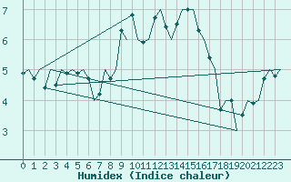 Courbe de l'humidex pour Groningen Airport Eelde