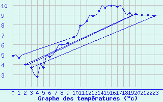 Courbe de tempratures pour Topcliffe Royal Air Force Base
