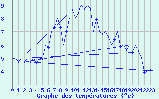 Courbe de tempratures pour Schleswig-Jagel