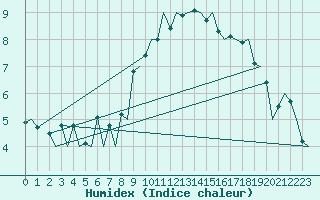 Courbe de l'humidex pour Genve (Sw)