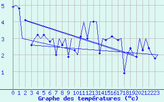 Courbe de tempratures pour Bronnoysund / Bronnoy