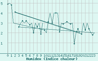 Courbe de l'humidex pour Bronnoysund / Bronnoy