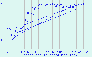 Courbe de tempratures pour Vlieland