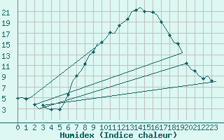 Courbe de l'humidex pour Ljubljana / Brnik