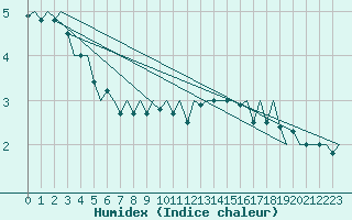 Courbe de l'humidex pour Schaffen (Be)