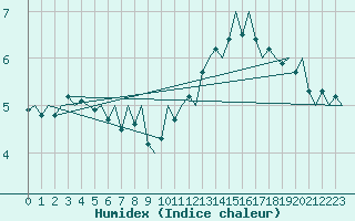 Courbe de l'humidex pour Le Goeree