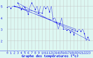 Courbe de tempratures pour Sorkjosen