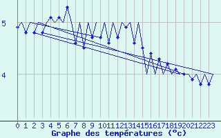 Courbe de tempratures pour Nordholz