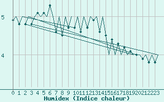 Courbe de l'humidex pour Nordholz