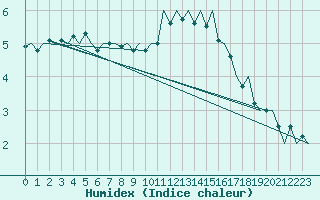 Courbe de l'humidex pour Beauvechain (Be)