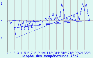 Courbe de tempratures pour Le Goeree