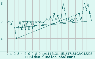 Courbe de l'humidex pour Le Goeree