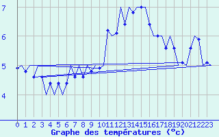 Courbe de tempratures pour Cork Airport