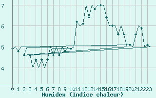 Courbe de l'humidex pour Cork Airport
