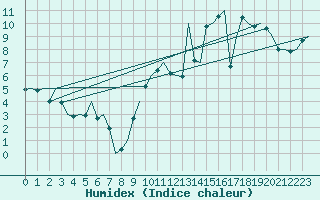 Courbe de l'humidex pour Zaragoza / Aeropuerto