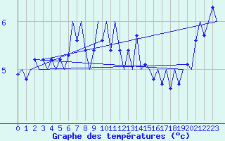Courbe de tempratures pour Platform J6-a Sea