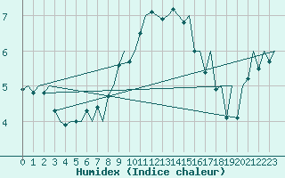 Courbe de l'humidex pour Hahn