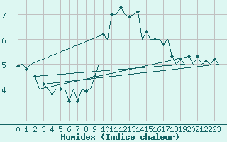 Courbe de l'humidex pour Pamplona (Esp)