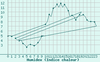 Courbe de l'humidex pour Barcelona / Aeropuerto