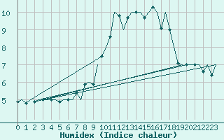 Courbe de l'humidex pour Floro