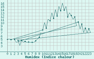 Courbe de l'humidex pour Lugano (Sw)