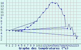 Courbe de tempratures pour Salzburg-Flughafen