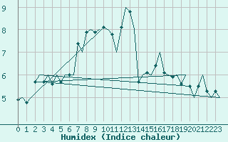 Courbe de l'humidex pour Billund Lufthavn