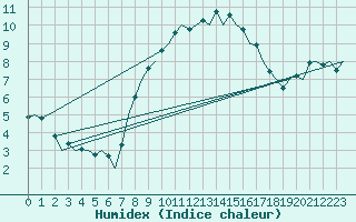 Courbe de l'humidex pour Praha / Ruzyne