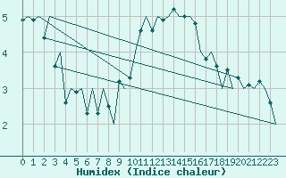 Courbe de l'humidex pour London / Heathrow (UK)