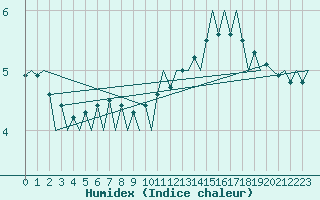 Courbe de l'humidex pour Oostende (Be)