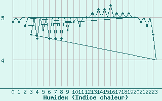 Courbe de l'humidex pour London / Heathrow (UK)