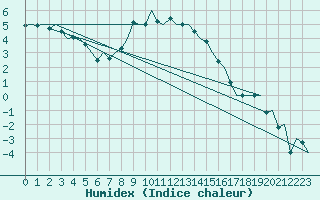 Courbe de l'humidex pour Salzburg-Flughafen