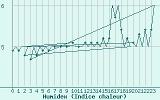 Courbe de l'humidex pour Platform K14-fa-1c Sea