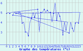 Courbe de tempratures pour Platform P11-b Sea