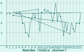 Courbe de l'humidex pour Platform P11-b Sea