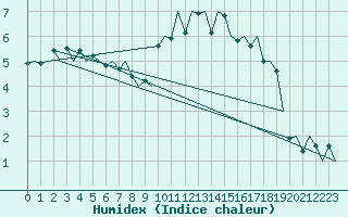 Courbe de l'humidex pour Zurich-Kloten