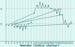 Courbe de l'humidex pour Dresden-Klotzsche