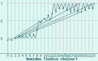 Courbe de l'humidex pour Noervenich