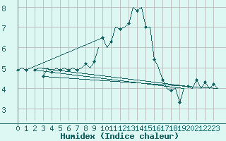 Courbe de l'humidex pour Laupheim