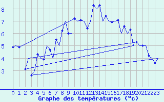 Courbe de tempratures pour Kirkwall Airport