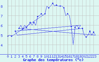 Courbe de tempratures pour Fritzlar