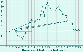 Courbe de l'humidex pour Gluecksburg / Meierwik